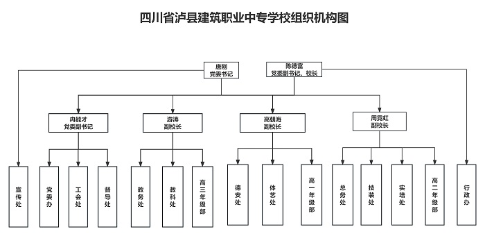 泸县建筑职业中专学校组织机构图