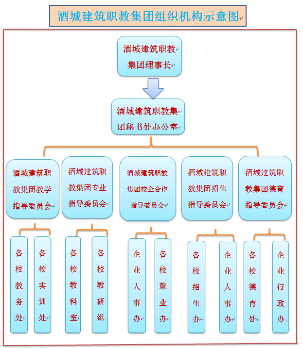 酒城建筑职教集团管理机构运行图