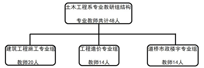 2019年春期土木工程系结构图